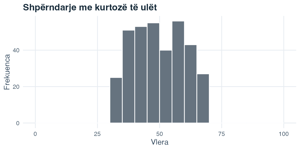 Histogram afërsisht i njëtrajtshëm, me qendër të rrafshët dhe bishta të lehtë e të kufizuar.