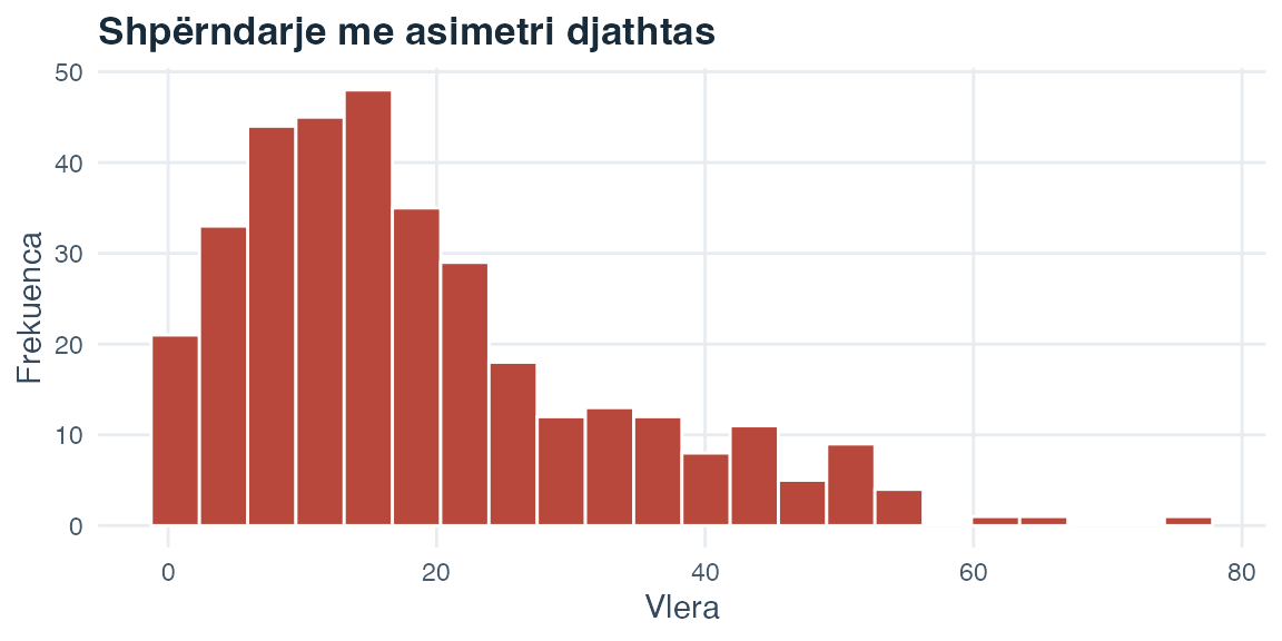 Histogram me shumicën e vlerave në skajin e ulët dhe një bisht të gjatë drejt vlerave të larta.