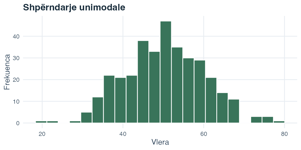 Histogram me një kulm të vetëm të qartë në qendër.