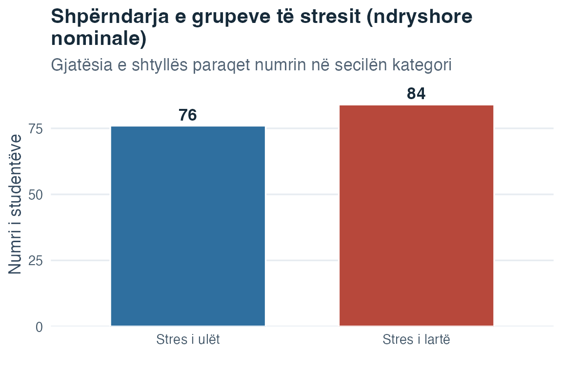 Diagram me shtylla që tregon 76 studentë në grupin me stres të ulët dhe 84 në grupin me stres të lartë.