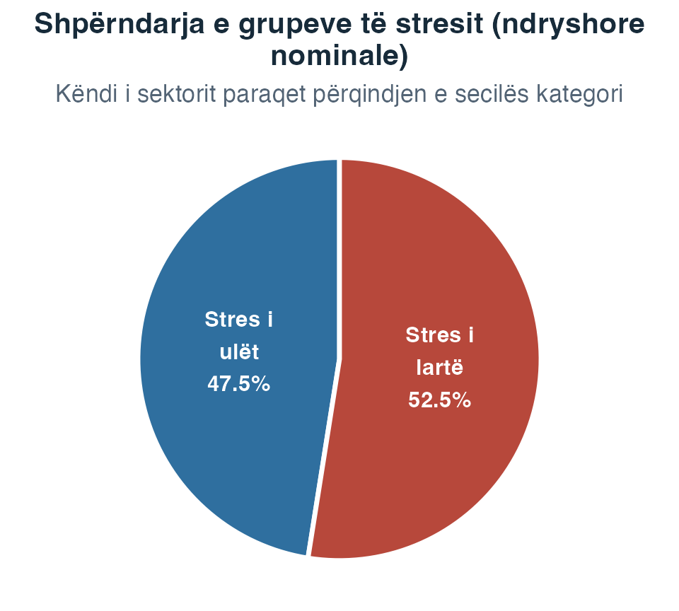 Diagram rrethor që tregon se grupi fiktiv i të dhënave mësimore përmban pak më shumë studentë me stres të lartë se me stres të ulët.