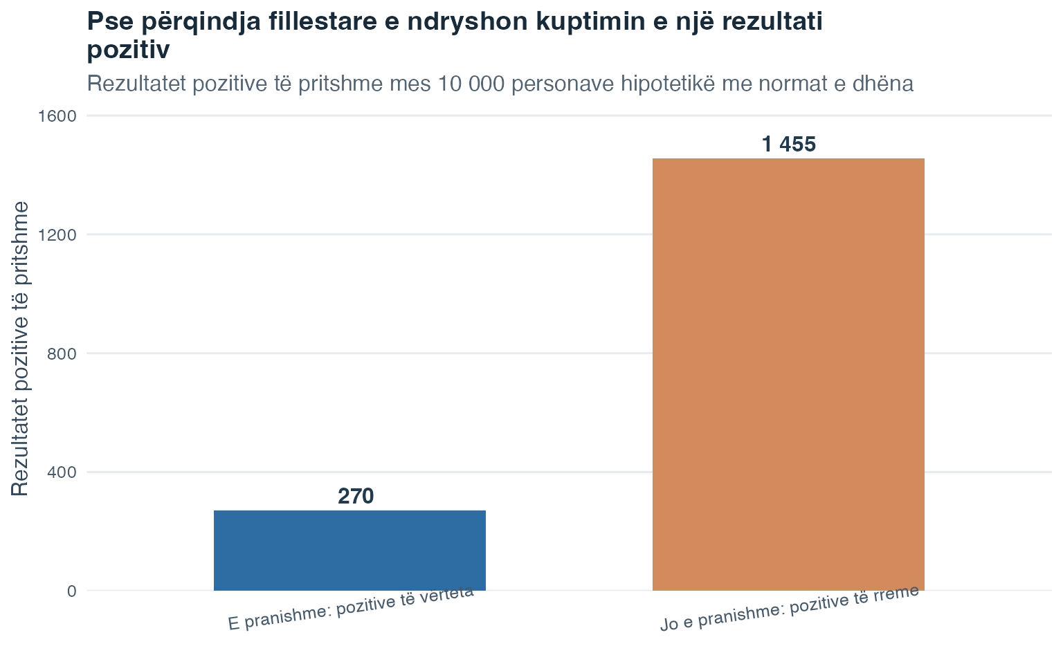 Diagram me shtylla që krahason 270 rezultate të pritshme pozitivisht të sakta me 1455 rezultate të pritshme pozitivisht të rreme mes dhjetë mijë njerëzve hipotetikë.