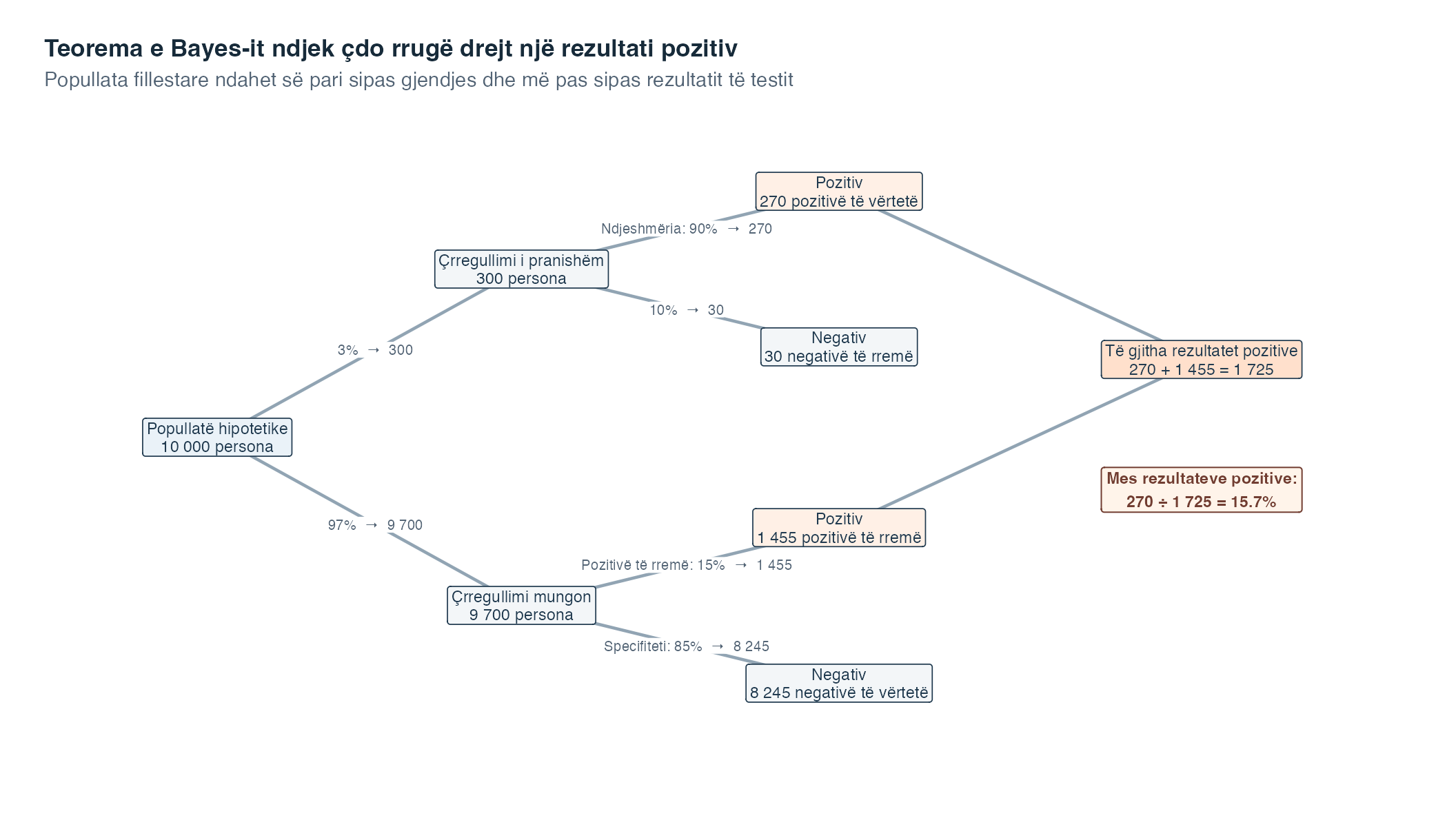 Një diagram me degëzim fillon me dhjetë mijë njerëz hipotetikë, ndan treqind me çrregullimin nga nëntë mijë e shtatëqind pa të dhe pastaj ndan rezultatet pozitive nga ato negative. Dy degët pozitive përmbajnë dyqind e shtatëdhjetë pozitivë të vërtetë dhe një mijë e katërqind e pesëdhjetë e pesë pozitivë të rremë, të cilët bashkohen në një mijë e shtatëqind e njëzet e pesë rezultate pozitive.