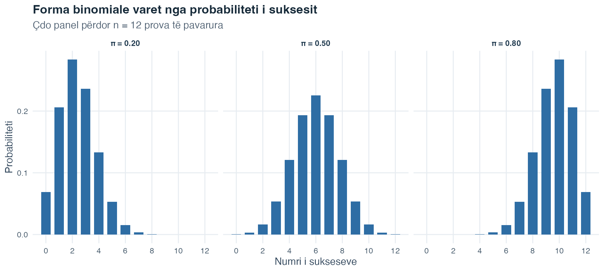 Tri diagrame me shtylla të probabilitetit binomial për dymbëdhjetë prova me probabilitete suksesi 0.20, 0.50 dhe 0.80, që tregojnë përkatësisht asimetri djathtas, simetri dhe asimetri majtas.