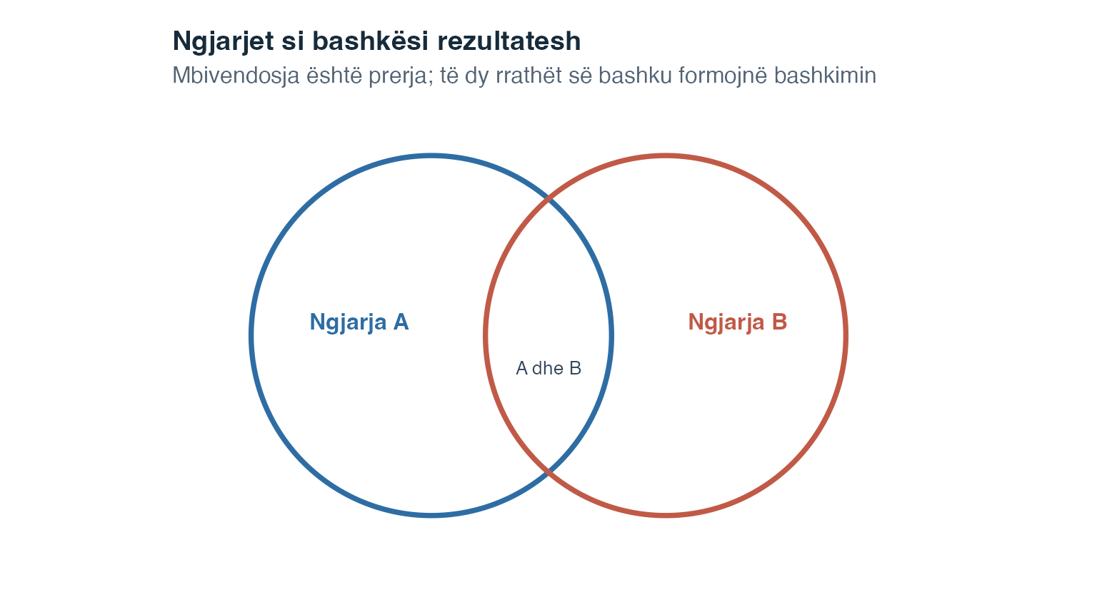Dy rrathë me konture që mbivendosen, të emërtuar Ngjarja A dhe Ngjarja B, me zonën e përbashkët të emërtuar si prerja.