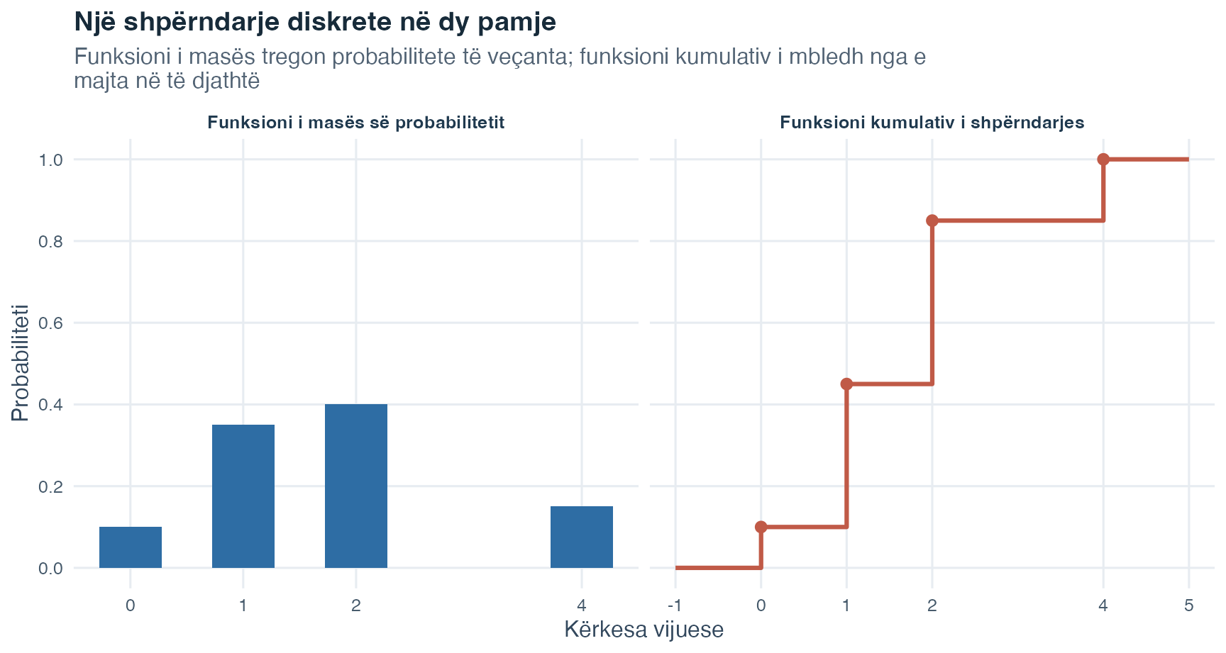 Dy panele për të njëjtën shpërndarje diskrete: masa të ndara probabiliteti te zero, një, dy dhe katër, si dhe një funksion kumulativ me shkallë që ngrihet deri në një.