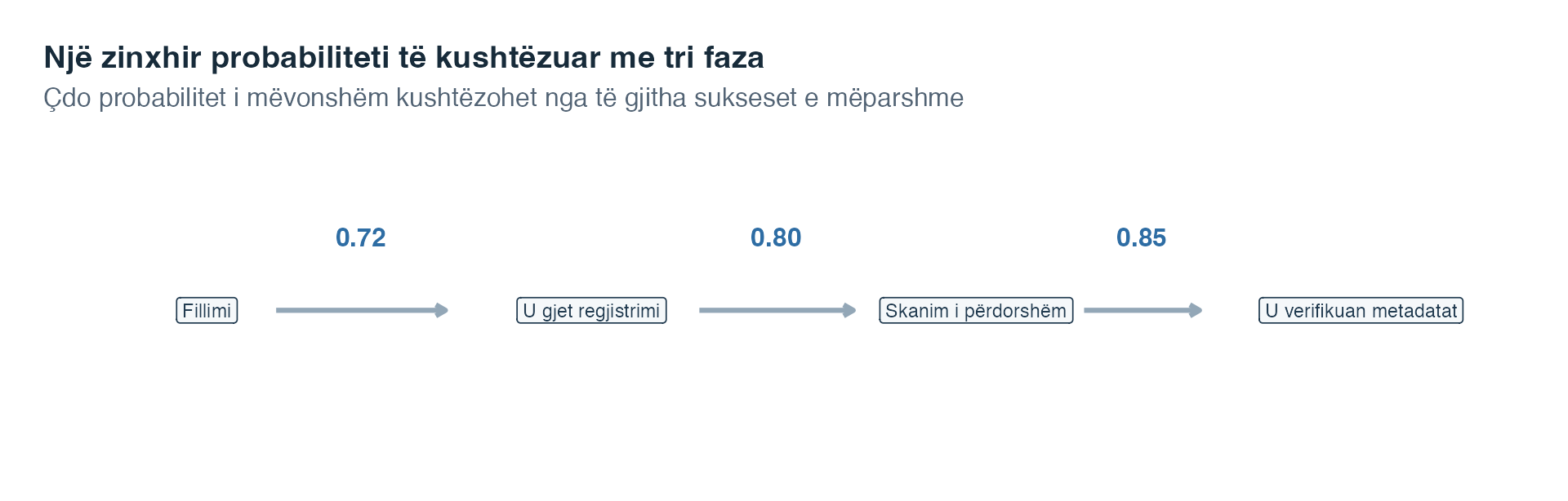 Zinxhir probabilitetesh me tri faza nga e majta në të djathtë, prej fillimit te dokumenti i gjetur, skanimi i përdorshëm dhe metadatat e verifikuara, me probabilitetet e kushtëzuara 0.72, 0.80 dhe 0.85 mbi shigjeta.