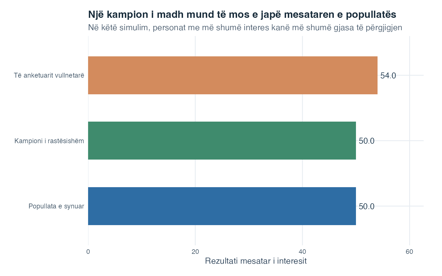 Tri shtylla krahasojnë mesataren e simuluar të pikëzimit të interesit në popullatën e synuar, në një kampion të rastësishëm me të njëjtën madhësi dhe te të anketuarit vullnetarë, probabiliteti i përgjigjes së të cilëve rritet me interesin. Mesatarja e kampionit të rastësishëm është pranë synimit, ndërsa ajo e të anketuarve është më e lartë.