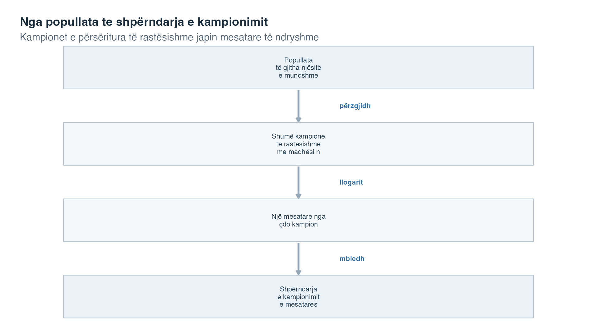 Proces nga lart poshtë që fillon me një popullatë, merr shumë kampione të rastësishme me madhësi n, llogarit nga një mesatare për secilin kampion dhe i mbledh këto mesatare në shpërndarjen e kampionimit të mesatares së kampionit.