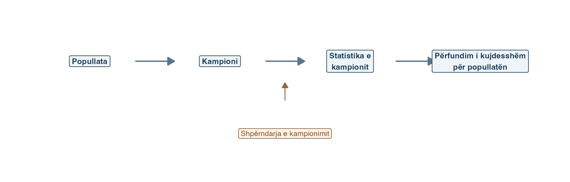 Një diagram nga e majta në të djathtë kalon nga popullata te kampioni, pastaj te një statistikë e kampionit dhe te një përfundim i kujdesshëm për popullatën. Poshtë mesit të zinxhirit shfaqet një shpërndarje kampionimi.