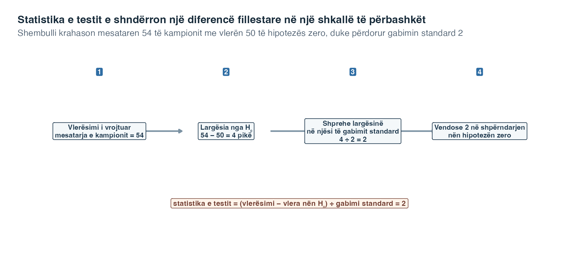 Një diagram me katër hapa fillon me mesataren 54 të kampionit, zbret vlerën 50 të pohuar nga hipoteza zero për të marrë katër pikë, pjesëton me gabimin standard 2 për të marrë statistikën e testit 2 dhe pastaj e vendos këtë vlerë në një shpërndarje nën hipotezën zero.