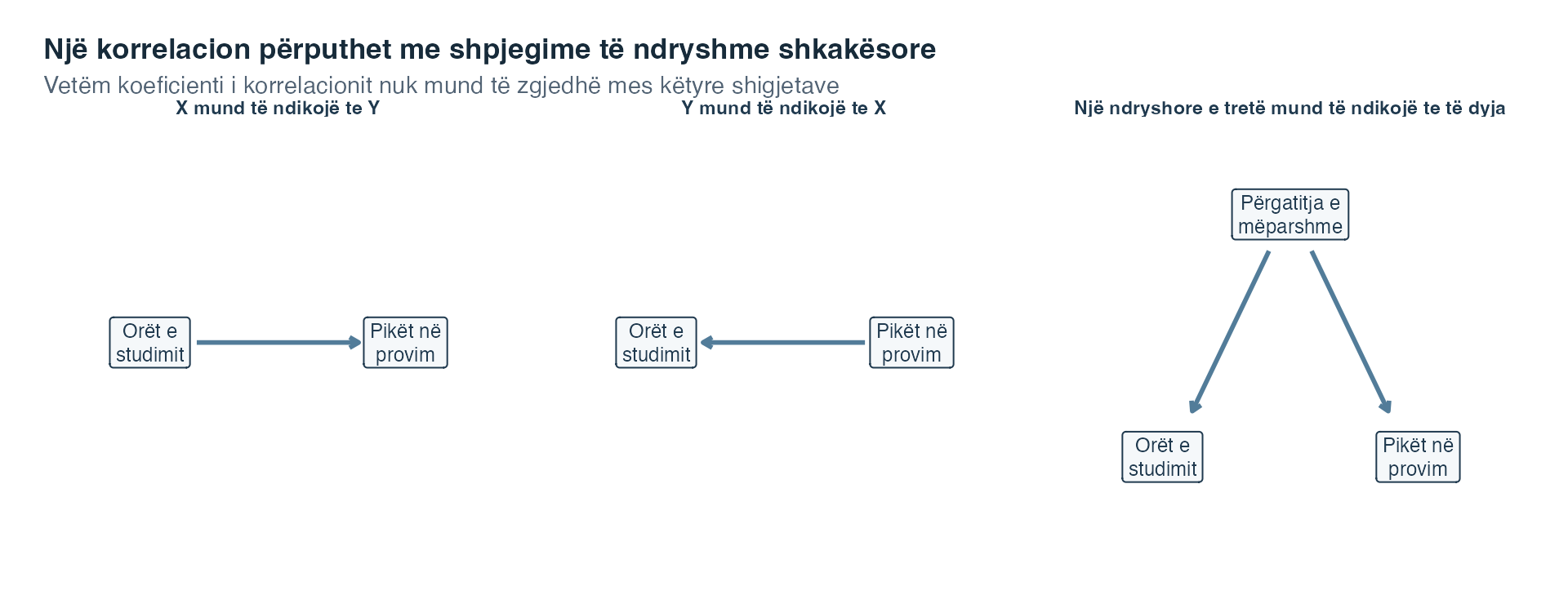 Tri diagrame tregojnë orët e studimit që drejtohen te pikët në provim, pikët në provim që drejtohen te orët e studimit dhe përgatitjen e mëparshme që drejtohet veçmas te orët e studimit dhe te pikët në provim.