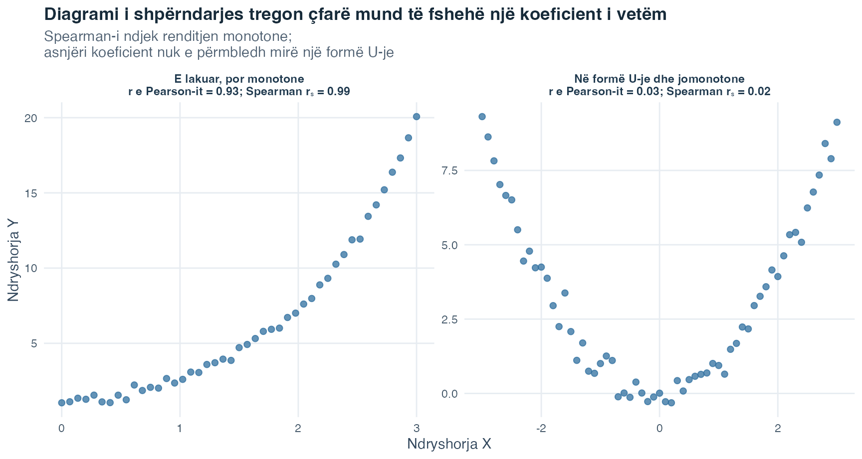 Dy diagrame të shpërndarjes krahasojnë një model të lakuar që rritet vazhdimisht, ku korrelacioni i Spearman-it është afër njëshit, me një model në formë U-je, ku korrelacionet e Pearson-it dhe Spearman-it janë afër zeros pavarësisht lakores së qartë.