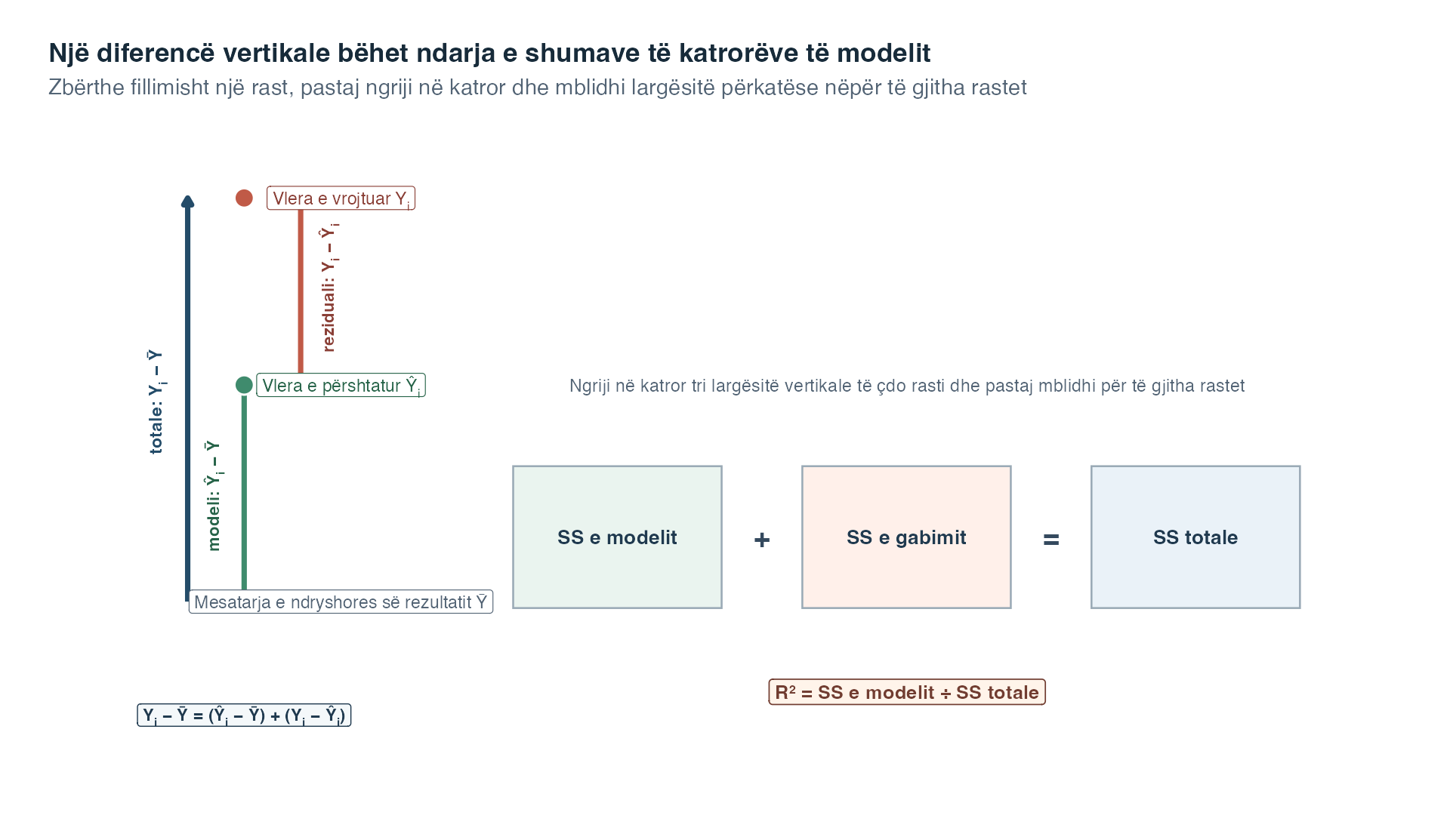 Në të majtë, tri shigjeta vertikale tregojnë largësinë totale të një rezultati të vrojtuar nga mesatarja e rezultatit, largësinë e modelit nga ajo mesatare te vlera e përshtatur dhe largësinë reziduale nga vlera e përshtatur te ajo e vrojtuar. Në të djathtë, kuti simbolike tregojnë se shuma e katrorëve e modelit plus shuma e katrorëve e gabimit është e barabartë me shumën totale të katrorëve, pasuar nga R-katrori si shuma e katrorëve e modelit pjesëtuar me shumën totale të katrorëve.