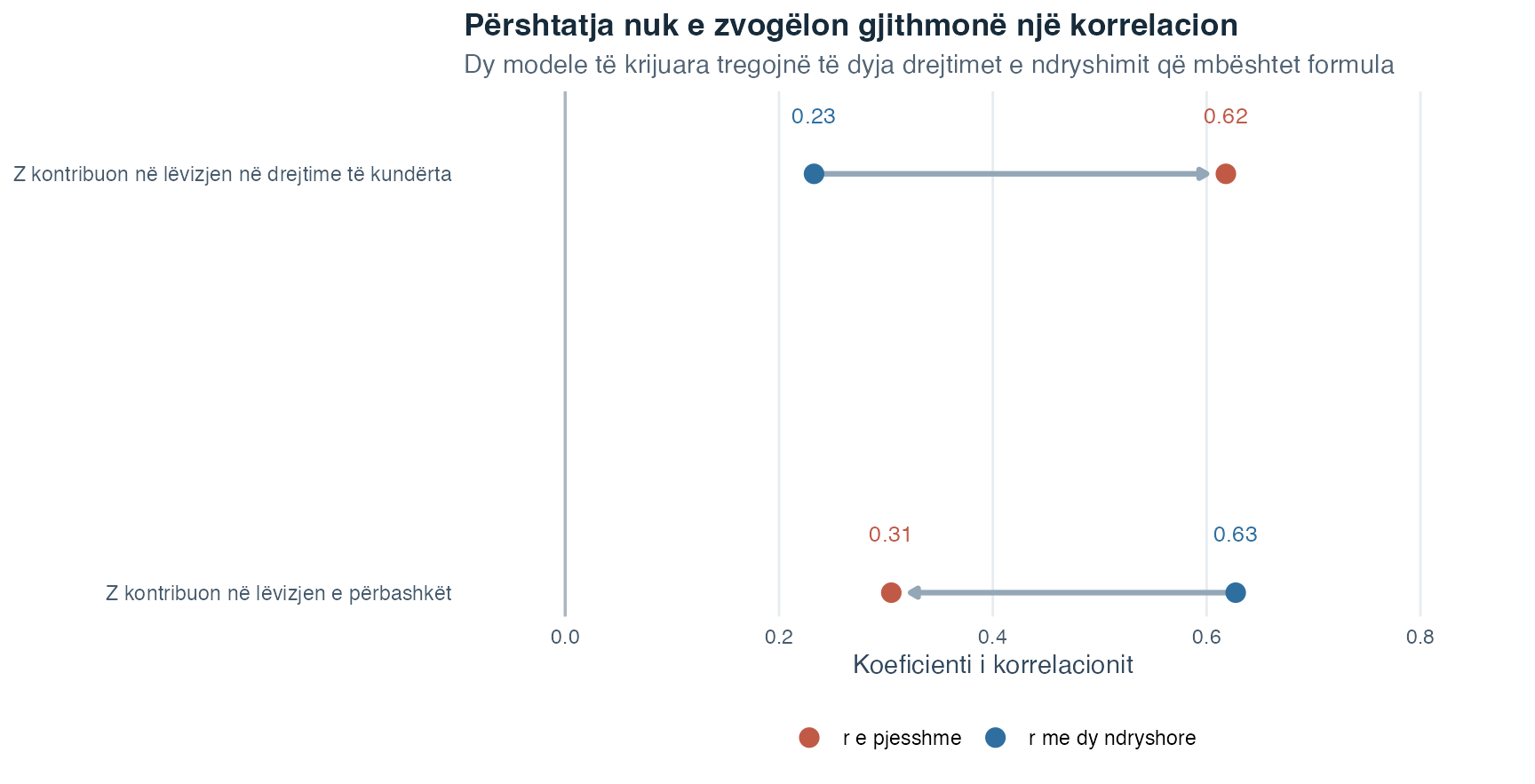 Një grafik koeficientësh tregon dy modele të krijuara. Në të parin, korrelacioni zvogëlohet nga rreth 0.63 në 0.31 pas përshtatjes. Në të dytin, rritet nga rreth 0.23 në 0.62.