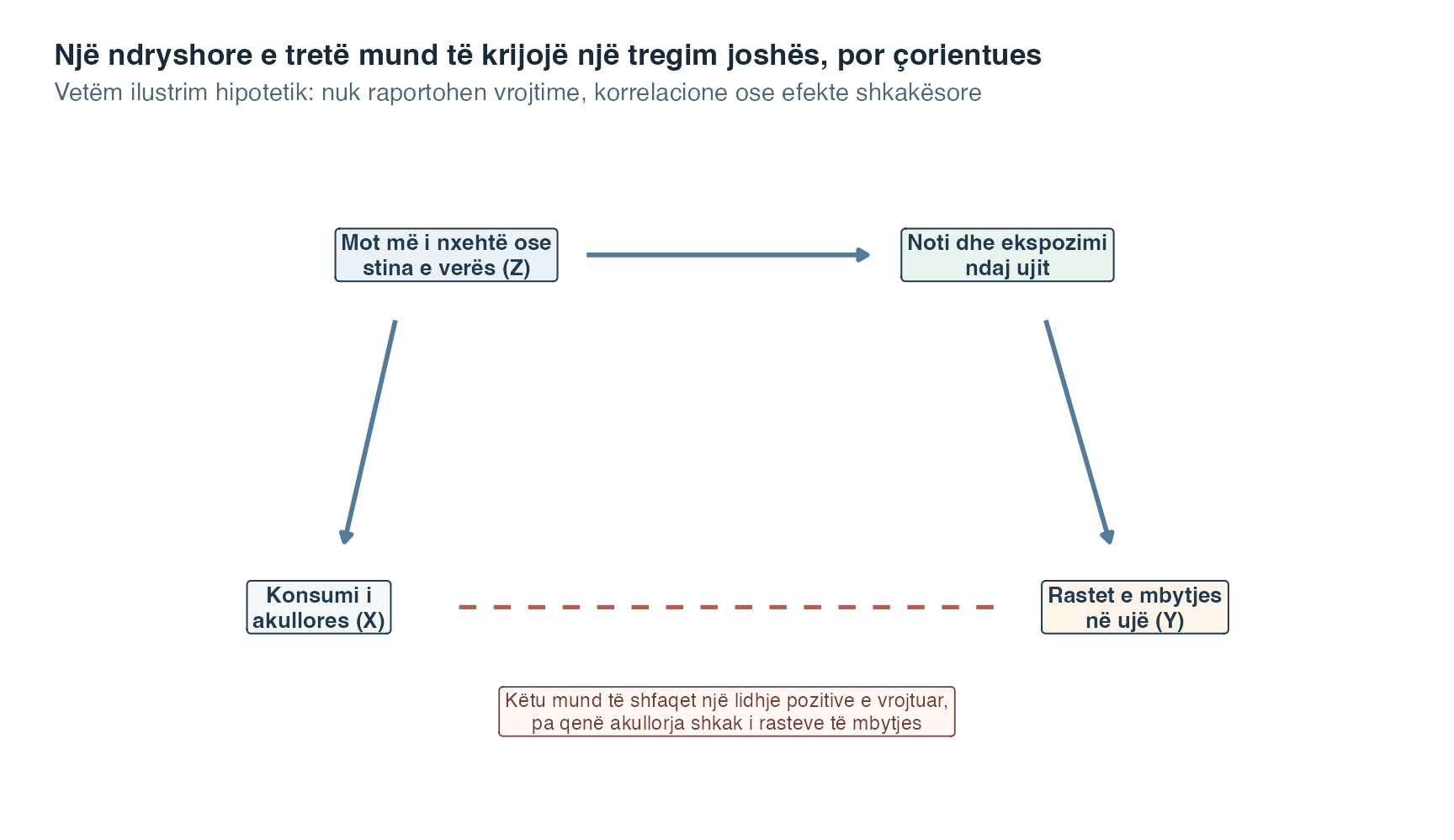 Një diagram hipotetik e vendos motin më të nxehtë ose stinën e verës mbi konsumin e akullores dhe notin ose ekspozimin ndaj ujit. Shigjetat e plota e lidhin motin ose stinën me të dyja aktivitetet dhe e lidhin ekspozimin ndaj ujit me rastet e mbytjes. Një vijë e ndërprerë e lidh konsumin e akullores me rastet e mbytjes dhe shënohet si lidhje e mundshme e vrojtuar që nuk do të thotë se akullorja shkakton mbytje.
