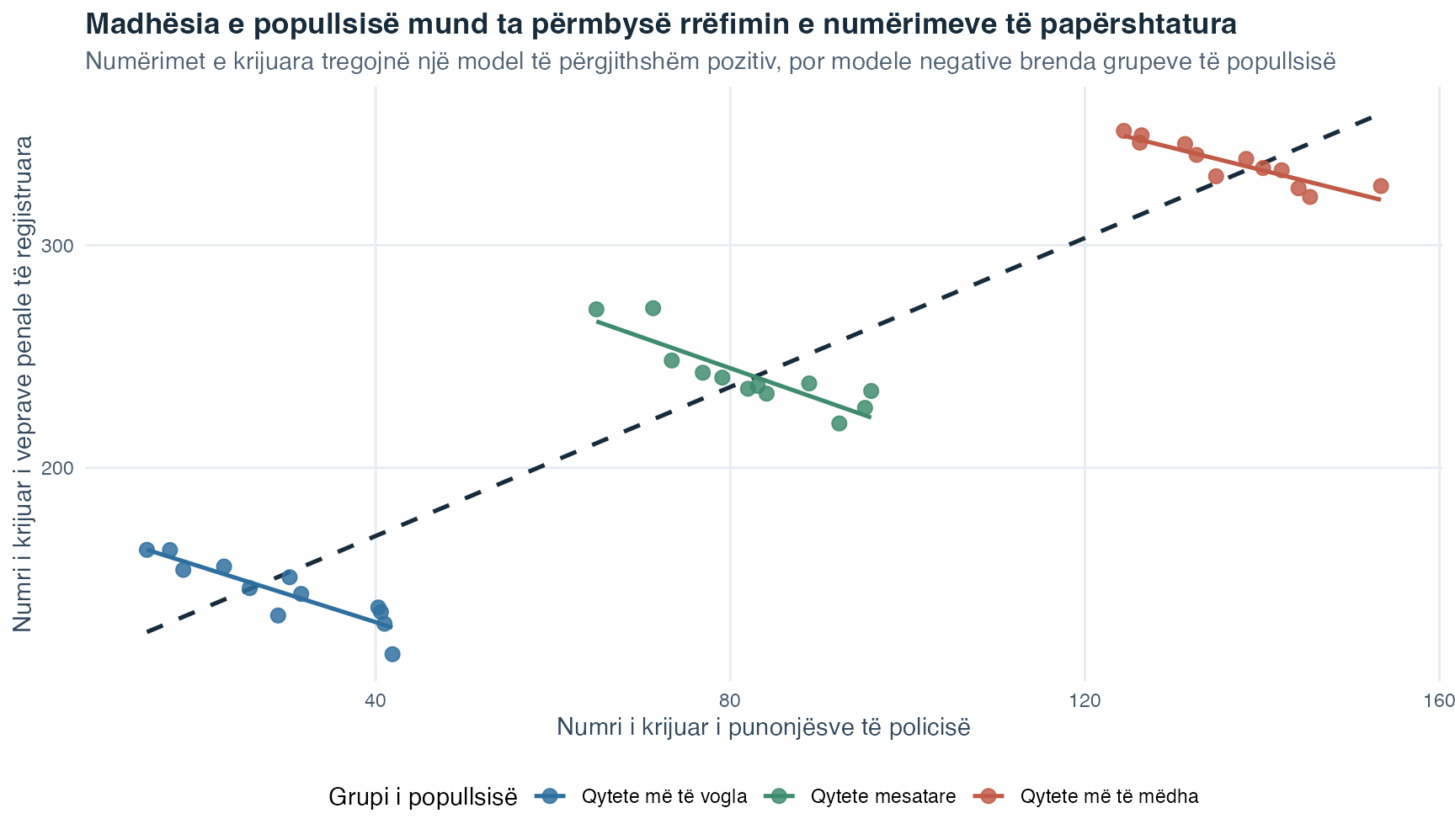 Një diagram shpërndarjeje tregon numërime të ndërtuara të punonjësve të policisë dhe veprave penale të regjistruara për qytete më të vogla, të mesme dhe më të mëdha. Një vijë e përgjithshme regresioni me ndërprerje ngrihet, ndërsa vijat e veçanta brenda secilit brez të popullsisë zbresin.