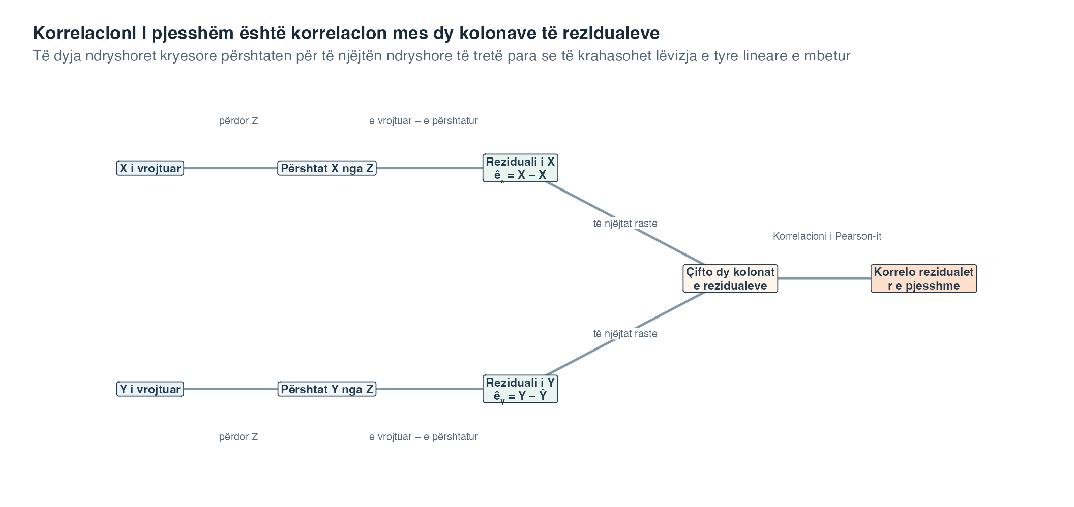 Një diagram rrjedhe me dy rreshta fillon me X dhe Y të vrojtuar. Secila ndryshore përshtatet veçmas mbi Z, vlerat e vrojtuara minus ato të përshtatura krijojnë një kolonë rezidualesh të X dhe një kolonë rezidualesh të Y, këto kolona çiftohen sipas rastit dhe korrelacioni i Pearson-it i rezidualeve të çiftuara jep korrelacionin e pjesshëm.