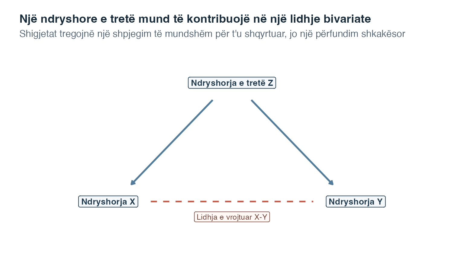 Një diagram konceptual e vendos ndryshoren e tretë Z mbi ndryshoret X dhe Y. Shigjetat shkojnë nga Z te të dyja ndryshoret, ndërsa një vijë e ndërprerë mes X dhe Y shënon lidhjen e tyre të vrojtuar.