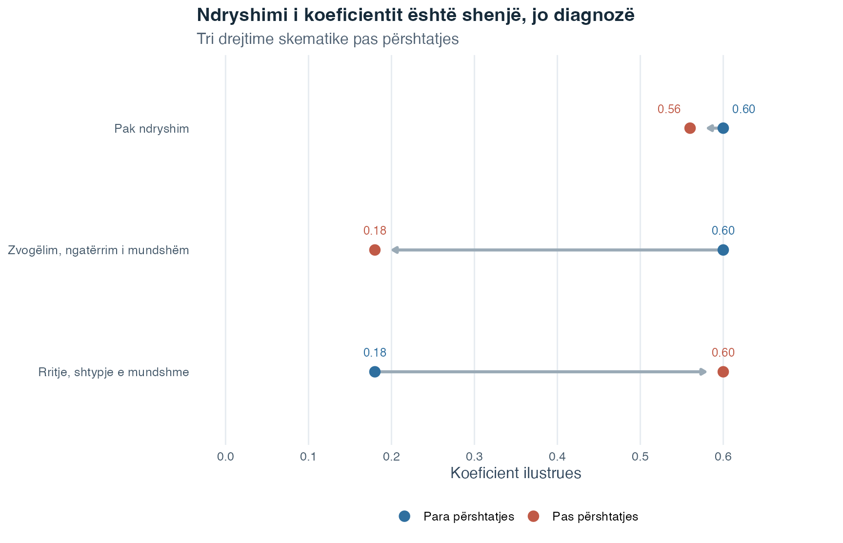 Një grafik horizontal i koeficienteve tregon tri modele skematike para dhe pas përshtatjes. Një koeficient ndryshon pak nga 0.60 në 0.56. Njëri zvogëlohet nga 0.60 në 0.18 dhe etiketohet ngatërrim i mundshëm. Njëri rritet nga 0.18 në 0.60 dhe etiketohet shtypje e mundshme.