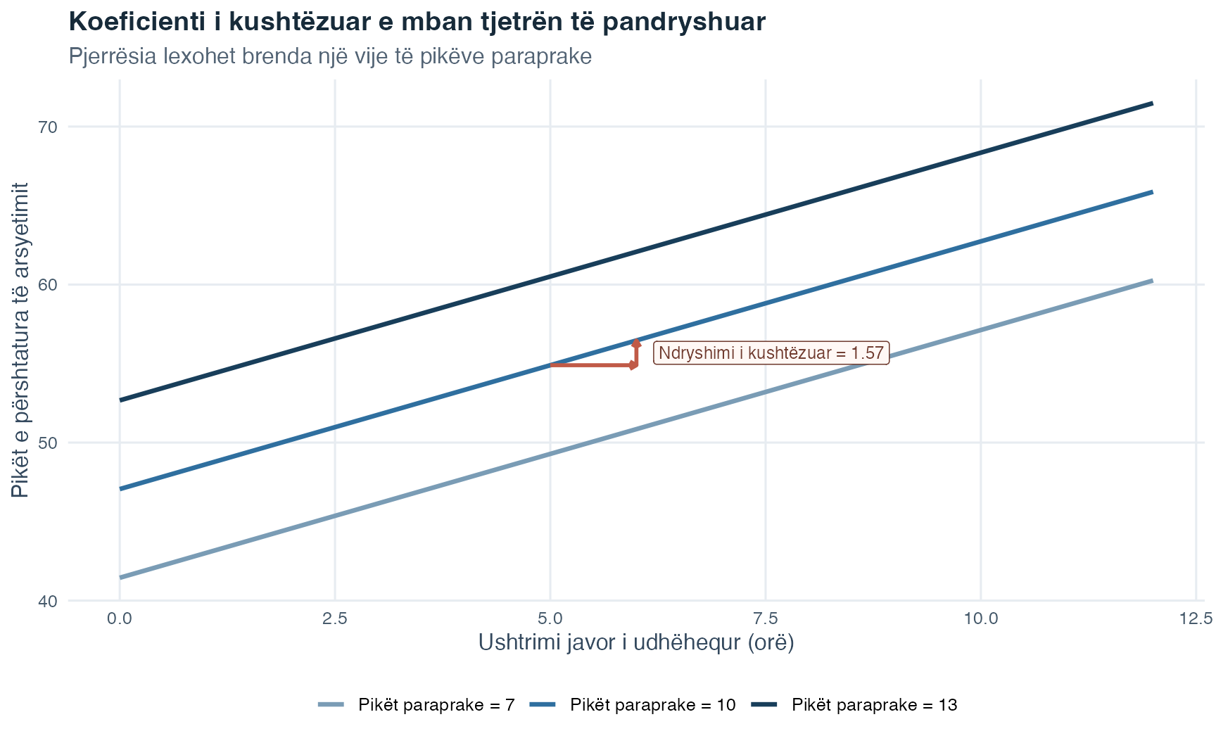 Një grafik me vija tregon rezultatin e përshtatur të arsyetimit kundrejt orëve javore të ushtrimit për rezultate paraprake 7, 10 dhe 13. Tri vijat janë paralele. Një hap horizontal prej një ore dhe një ngritje vertikale në vijën me rezultat paraprak 10 shënojnë koeficientin e ushtrimit ndërsa rezultati paraprak mbetet i pandryshuar.