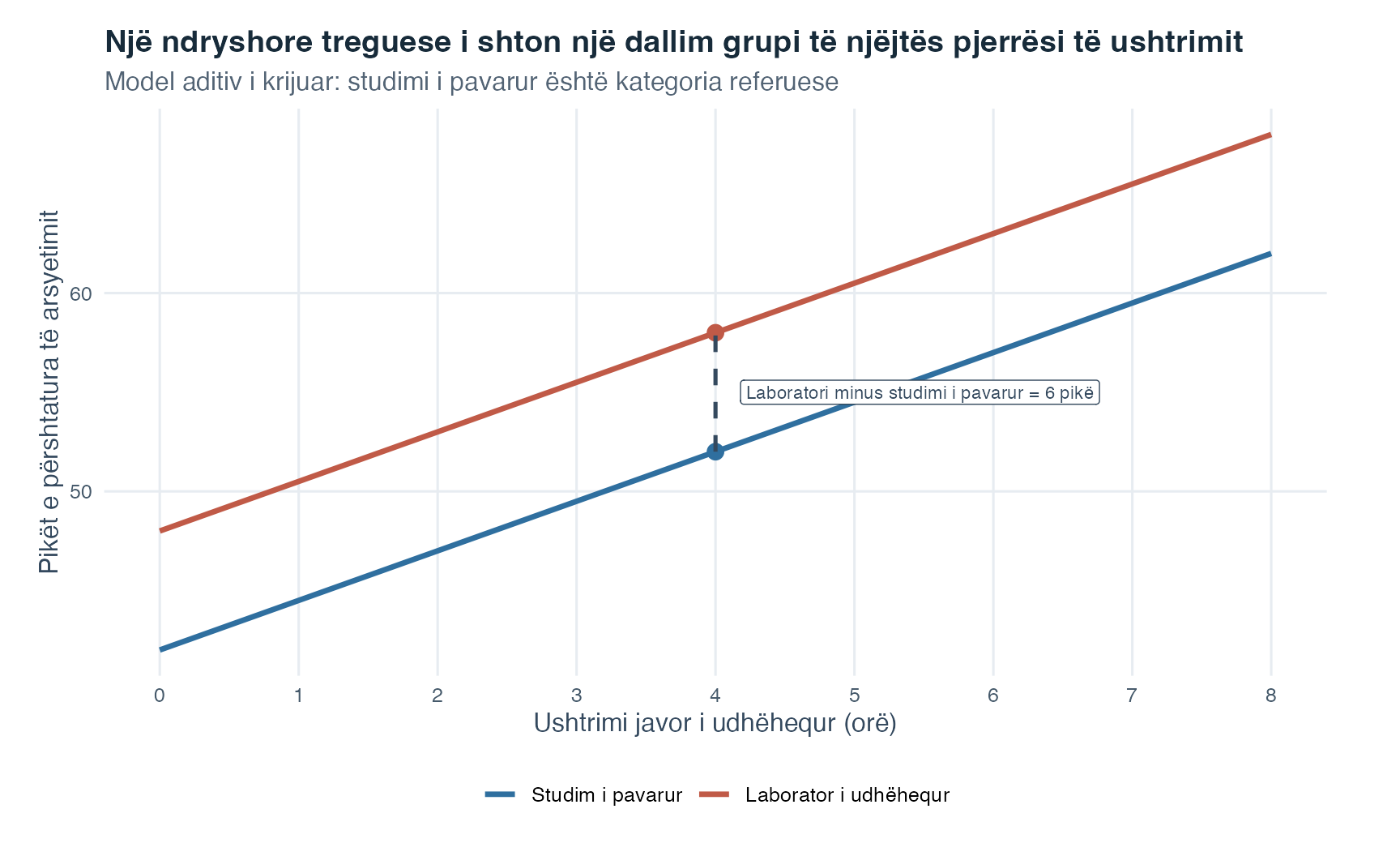 Një grafik me vija tregon rezultatin e përshtatur kundrejt orëve të ushtrimit për studimin e pavarur dhe laboratorin e udhëhequr. Dy vijat ngrihen paralelisht me pjerrësi 2.5. Te katër orë ushtrimi, pika të shënuara tregojnë rezultate të përshtatura 52 dhe 58. Një segment vertikal i ndërprerë mes tyre etiketohet laboratori minus studimi i pavarur baras me gjashtë pikë.