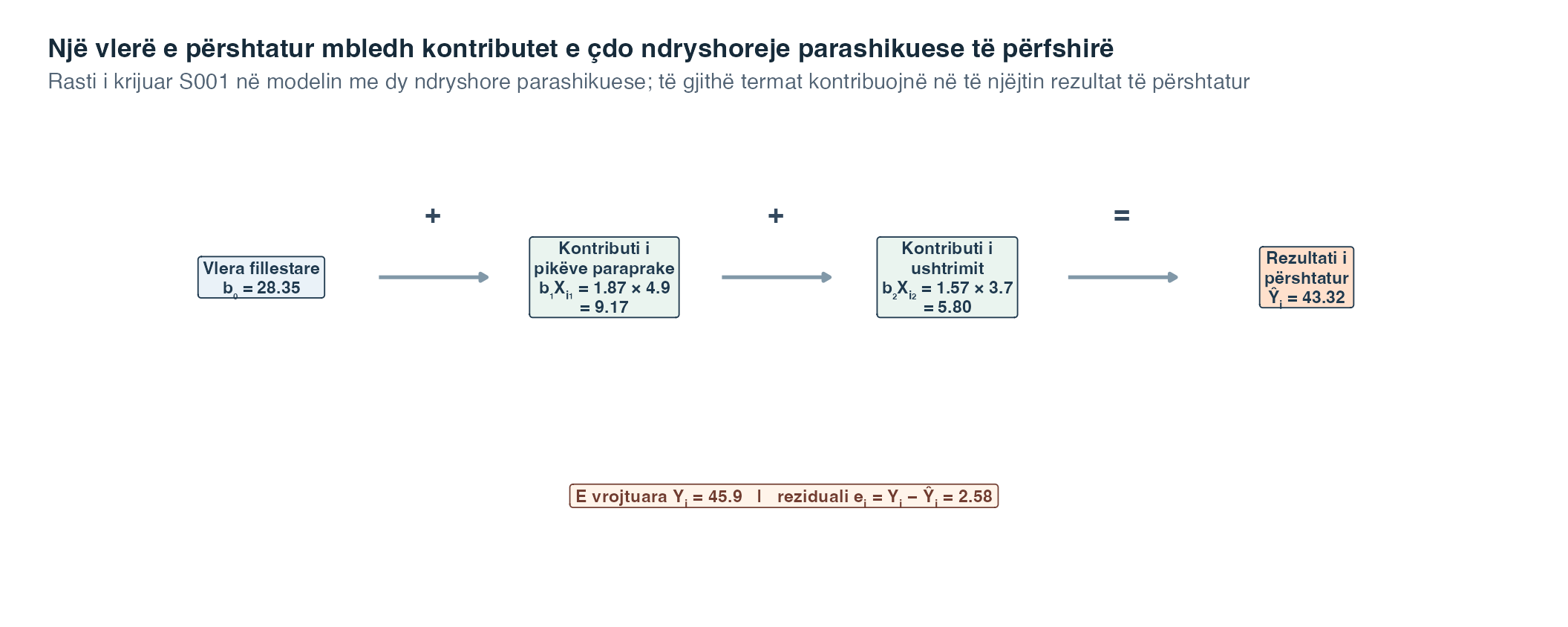 Një diagram nga e majta në të djathtë mbledh prerjen e përshtatur, koeficientin shumëzuar me pikët paraprake të rastit të zgjedhur dhe koeficientin shumëzuar me orët e ushtrimit të atij rasti për të marrë një rezultat të vetëm të përshtatur. Një kuti poshtë ia zbret atë vlerë të përshtatur rezultatit të vrojtuar për të marrë rezidualin.