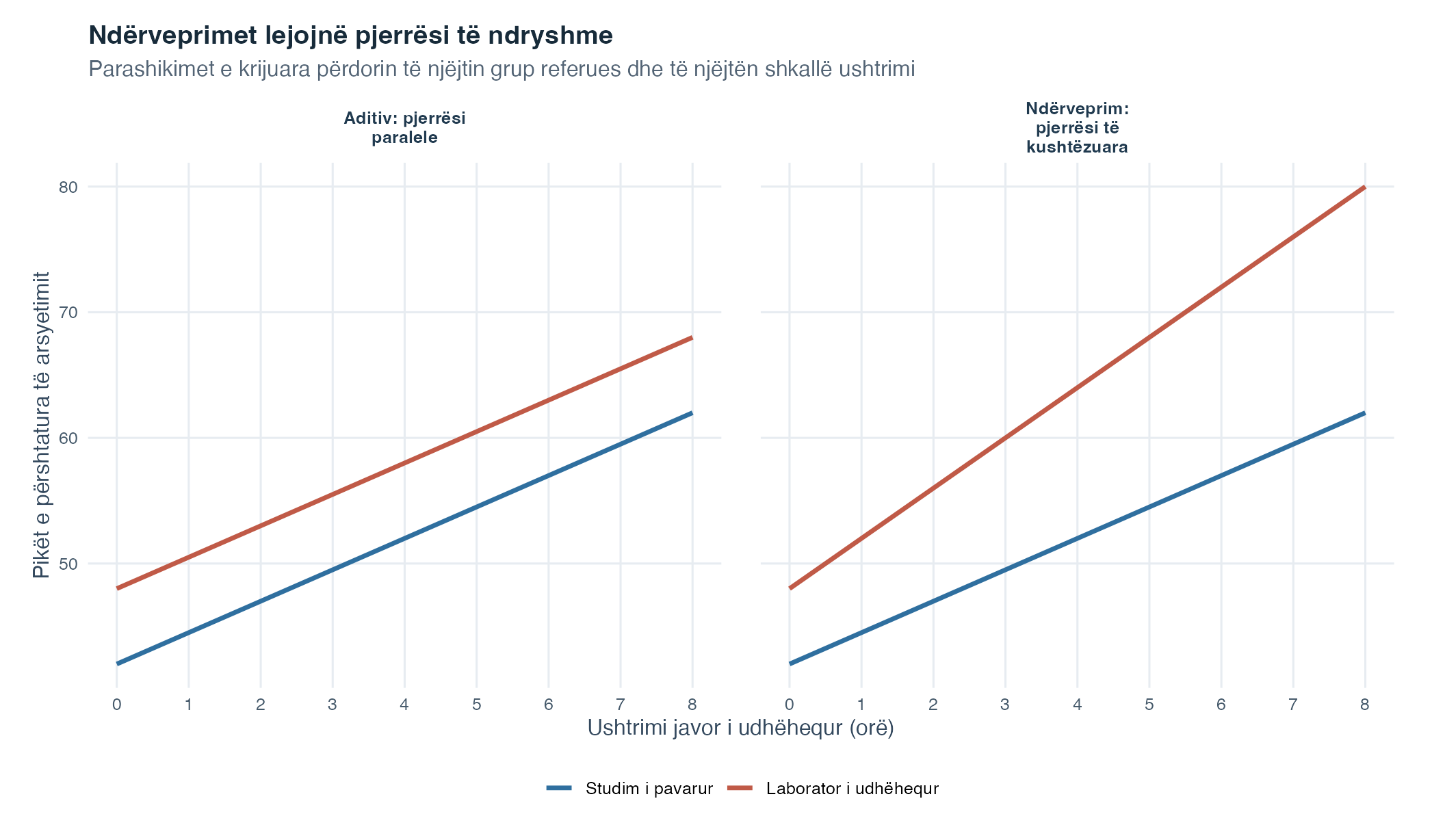 Dy panele krahasojnë rezultatin e përshtatur kundrejt orëve të ushtrimit për studimin e pavarur dhe laboratorin e udhëhequr. Në panelin aditiv, të dy vijat kanë pjerrësi 2.5 dhe mbeten gjashtë pikë larg. Në panelin me ndërveprim, vija e studimit të pavarur ruan pjerrësinë 2.5, ndërsa vija e laboratorit ka pjerrësi 4. Prandaj vijat largohen me rritjen e ushtrimit.