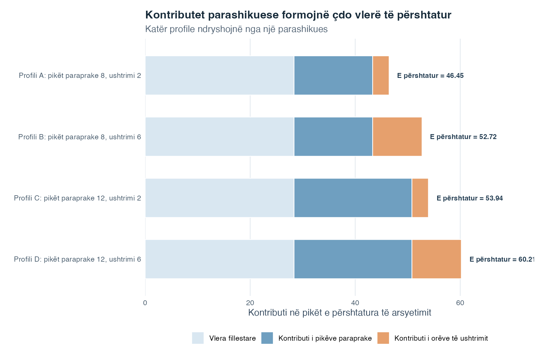 Katër shirita horizontalë të grumbulluar përfaqësojnë profilet parashikuese A deri D. Secili shirit fillon me të njëjtën pjesë të prerjes. A dhe B kanë tetë pikë paraprake, ndërsa C dhe D kanë dymbëdhjetë, prandaj pjesa e pikëve paraprake është më e gjatë te C dhe D. A dhe C kanë dy orë ushtrimi, ndërsa B dhe D kanë gjashtë, prandaj pjesa e ushtrimit është më e gjatë te B dhe D. Etiketat në fund të shiritave tregojnë rezultate të përshtatura afërsisht 46.5, 52.7, 53.9 dhe 60.2.