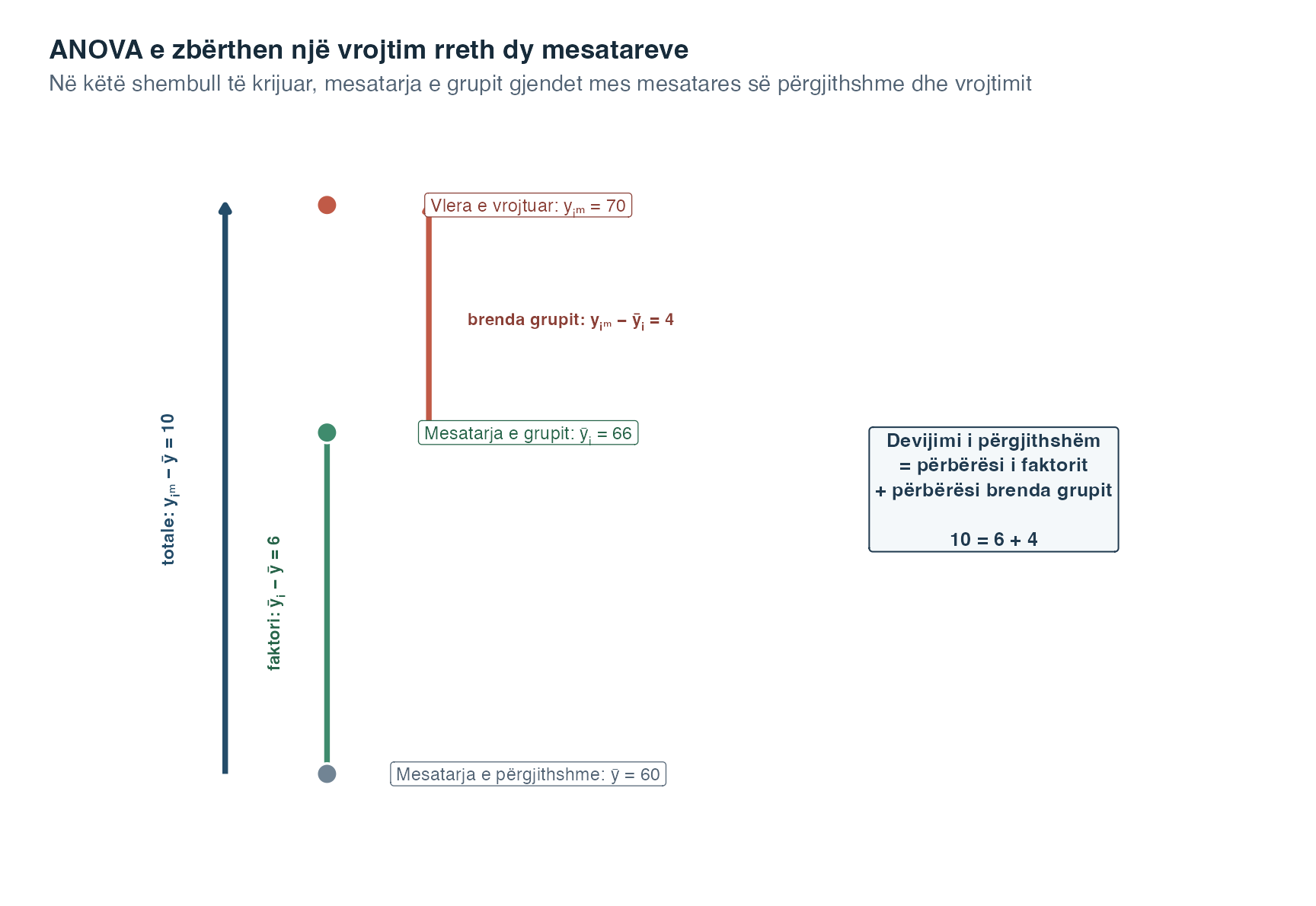 Një diagram vertikal shënon mesataren e përgjithshme 60, mesataren e grupit 66 dhe vlerën e vrojtuar 70. Një shigjetë tregon devijimin total 10, një e dytë tregon përbërësin e faktorit 6 nga mesatarja e përgjithshme te mesatarja e grupit dhe një e tretë tregon përbërësin brenda grupit 4 nga mesatarja e grupit te vrojtimi.