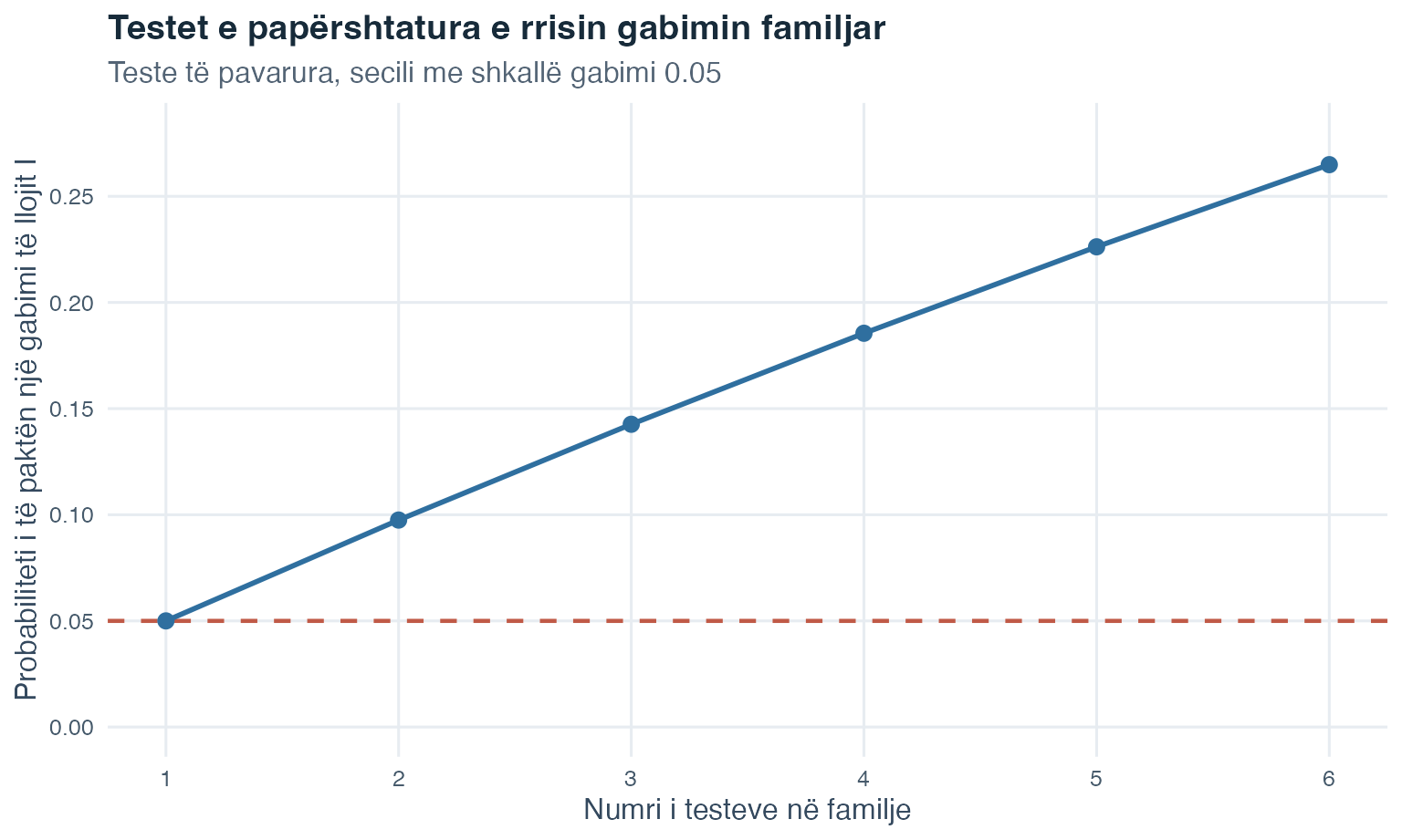 Një vijë në ngritje tregon se për teste të pavarura, secili i kryer në nivelin 0.05, probabiliteti i të paktën një gabimi të llojit I rritet nga 0.05 për një test në rreth 0.265 për gjashtë teste.