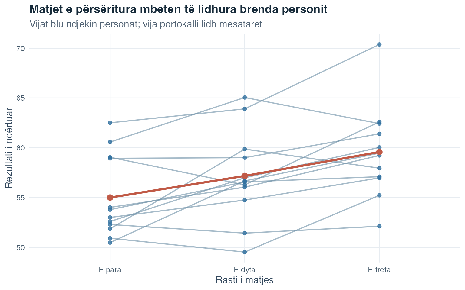Një grafik me vija ndjek 12 pjesëmarrës të ndërtuar përgjatë tri rasteve të matjes. Çdo vijë blu lidh vlerat e një personi dhe një vijë më e trashë portokalli lidh mesataret e rasteve të matjes.